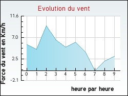 Evolution du vent de la ville Saint-Brancher