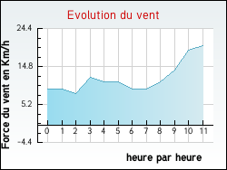 Evolution du vent de la ville Saint-Brancher