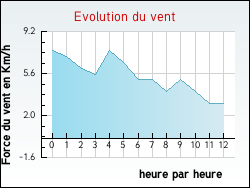 Evolution du vent de la ville Saint-Brancher