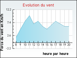 Evolution du vent de la ville Saint-Brice