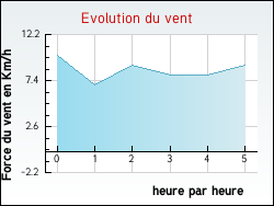 Evolution du vent de la ville Saint-Brieuc-des-Iffs