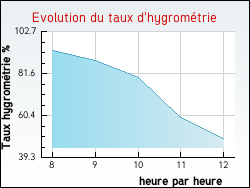 Evolution du taux d'hygrom�trie de la ville Saint-Bris-le-Vineux