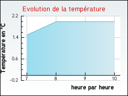 Evolution de la temp�rature de la ville de Saint-Bris-le-Vineux