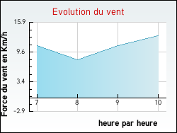 Evolution du vent de la ville Saint-Bris-le-Vineux