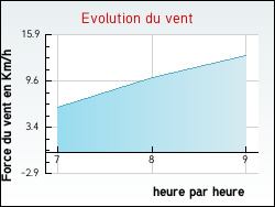 Evolution du vent de la ville Saint-Bris-le-Vineux