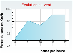 Evolution du vent de la ville Saint-Bris-le-Vineux