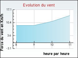 Evolution du vent de la ville Saint-Bris-le-Vineux