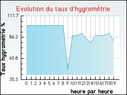Evolution du taux d'hygrom�trie de la ville Saint-Brisson