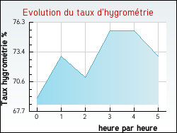 Evolution du taux d'hygrom�trie de la ville Saint-Brisson