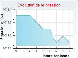 Evolution de la pression de la ville Saint-Broingt-le-Bois