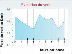 Evolution du vent de la ville Saint-Caprais-de-Blaye
