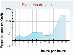 Evolution du vent de la ville Saint-Caprais-de-Blaye