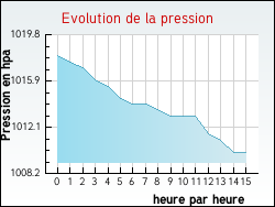 Evolution de la pression de la ville Saint-Castin