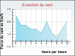 Evolution du vent de la ville Saint-Cergues