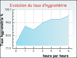 Evolution du taux d'hygromtrie de la ville Saint-Cernin-de-Larche
