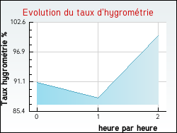 Evolution du taux d'hygromtrie de la ville Saint-Cernin-de-Larche