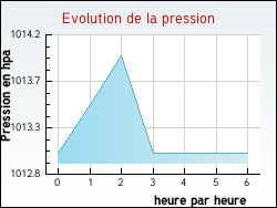 Evolution de la pression de la ville Saint-Cernin-de-Larche