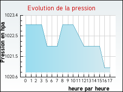 Evolution de la pression de la ville Saint-Cernin-de-Larche
