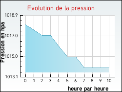 Evolution de la pression de la ville Saint-Cernin-de-Larche