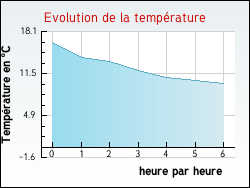 Evolution de la temprature de la ville de Saint-Cernin-de-Larche