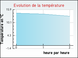 Evolution de la temprature de la ville de Saint-Cernin-de-Larche