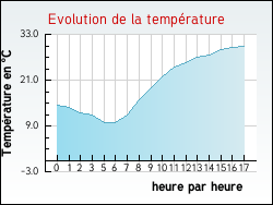 Evolution de la temprature de la ville de Saint-Cernin-de-Larche