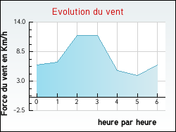 Evolution du vent de la ville Saint-Cernin-de-Larche