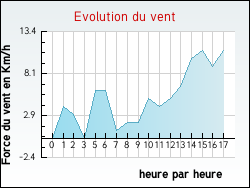 Evolution du vent de la ville Saint-Cernin-de-Larche