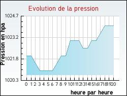 Evolution de la pression de la ville Saint-Csaire