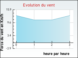 Evolution du vent de la ville Saint-Césaire