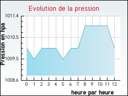 Evolution de la pression de la ville Saint-Chamarand