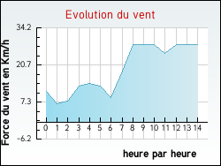 Evolution du vent de la ville Saint-Chamassy