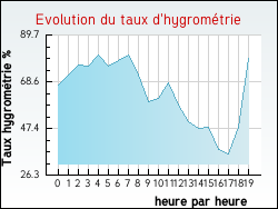 Evolution du taux d'hygrom�trie de la ville Saint-Champ-Chatonod