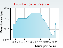 Evolution de la pression de la ville Saint-Champ-Chatonod