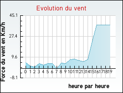 Evolution du vent de la ville Saint-Champ-Chatonod