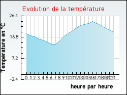 Evolution de la temp�rature de la ville de Saint-Chef