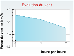 Evolution du vent de la ville Saint-Christo-en-Jarez