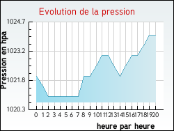 Evolution de la pression de la ville Saint-Christol