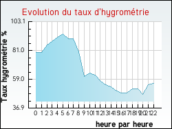 Evolution du taux d'hygrom�trie de la ville Saint-Christophe-en-Oisans