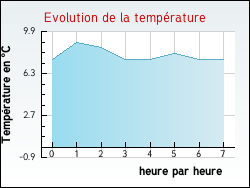 Evolution de la temp�rature de la ville de Saint-Christophe-et-le-Laris