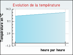 Evolution de la température de la ville de Saint-Christophe-Vallon