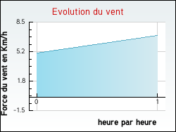 Evolution du vent de la ville Saint-Christophe-Vallon