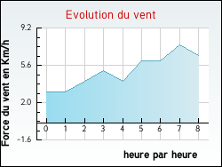 Evolution du vent de la ville Saint-Cibard