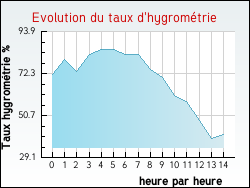 Evolution du taux d'hygrom�trie de la ville Saint-Ciergues