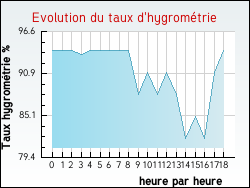 Evolution du taux d'hygromtrie de la ville Saint-Ciers-Champagne