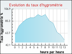 Evolution du taux d'hygrom�trie de la ville Saint-Ciers-de-Canesse