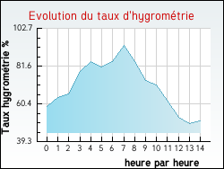 Evolution du taux d'hygrom�trie de la ville Saint-Ciers-sur-Gironde