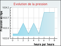 Evolution de la pression de la ville Saint-Ciers-sur-Gironde