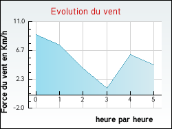 Evolution du vent de la ville Saint-Cirgue