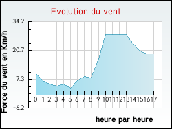 Evolution du vent de la ville Saint-Cirgues-de-Jordanne
